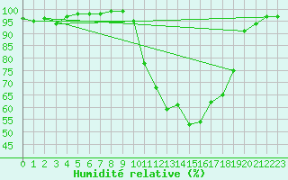 Courbe de l'humidit relative pour Chamonix-Mont-Blanc (74)