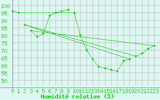 Courbe de l'humidit relative pour Ile d'Yeu - Saint-Sauveur (85)