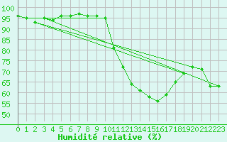 Courbe de l'humidit relative pour Dijon / Longvic (21)