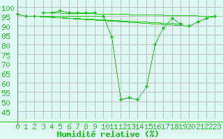 Courbe de l'humidit relative pour Bagnres-de-Luchon (31)