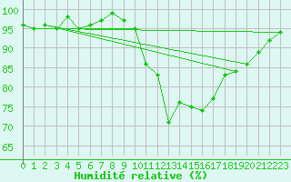 Courbe de l'humidit relative pour Pinsot (38)