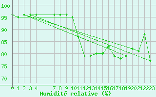 Courbe de l'humidit relative pour Eygliers (05)
