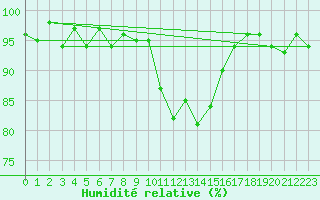 Courbe de l'humidit relative pour Lans-en-Vercors - Les Allires (38)