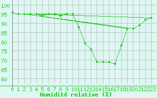 Courbe de l'humidit relative pour Avord (18)