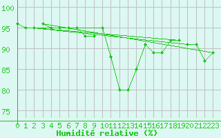 Courbe de l'humidit relative pour Valbella