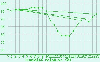 Courbe de l'humidit relative pour Tthieu (40)