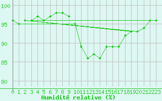 Courbe de l'humidit relative pour Ile de Groix (56)