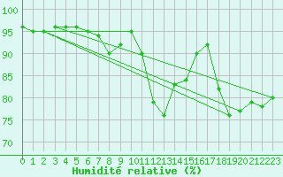 Courbe de l'humidit relative pour Jomala Jomalaby