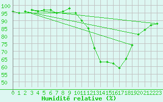 Courbe de l'humidit relative pour Sandillon (45)