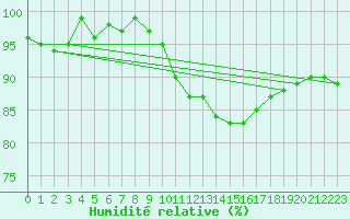 Courbe de l'humidit relative pour Marienberg
