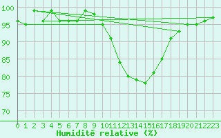 Courbe de l'humidit relative pour Dounoux (88)