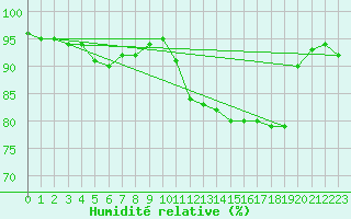 Courbe de l'humidit relative pour Pontevedra