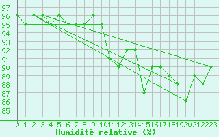 Courbe de l'humidit relative pour Sandillon (45)