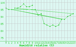 Courbe de l'humidit relative pour Brilon-Thuelen