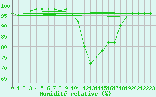 Courbe de l'humidit relative pour Idar-Oberstein