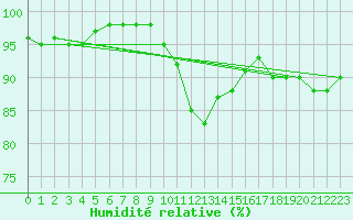 Courbe de l'humidit relative pour Saint-Yrieix-le-Djalat (19)