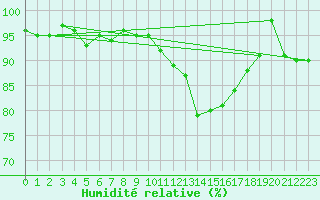 Courbe de l'humidit relative pour Millau - Soulobres (12)