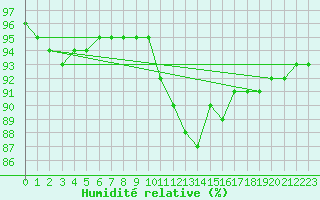 Courbe de l'humidit relative pour Saint-Laurent-du-Pont (38)