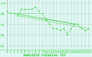 Courbe de l'humidit relative pour Kocelovice