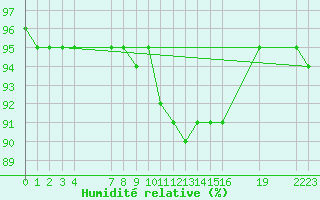 Courbe de l'humidit relative pour Saint-Haon (43)