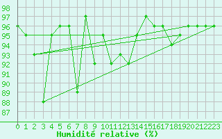 Courbe de l'humidit relative pour Adelboden