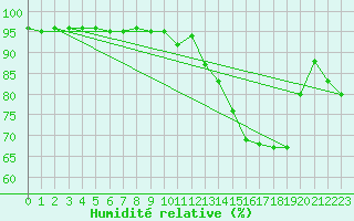 Courbe de l'humidit relative pour Kvamskogen-Jonshogdi 