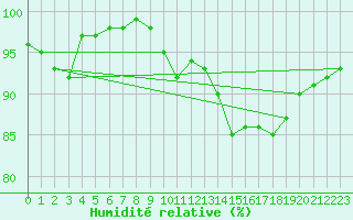 Courbe de l'humidit relative pour Langres (52) 