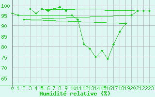 Courbe de l'humidit relative pour Rochegude (26)