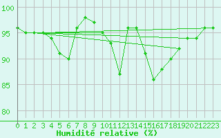 Courbe de l'humidit relative pour Kittila Kk