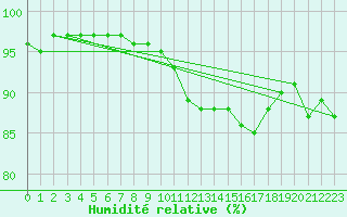 Courbe de l'humidit relative pour Lussat (23)