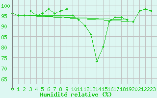 Courbe de l'humidit relative pour Trappes (78)