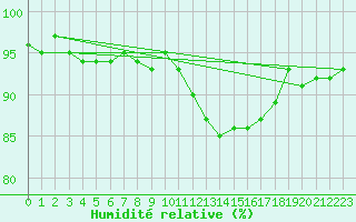 Courbe de l'humidit relative pour Champagne-sur-Seine (77)