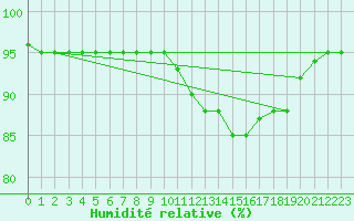 Courbe de l'humidit relative pour Woluwe-Saint-Pierre (Be)