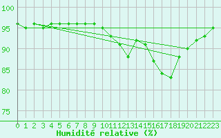 Courbe de l'humidit relative pour Grenoble/agglo Le Versoud (38)
