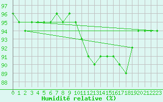 Courbe de l'humidit relative pour Saint-Amans (48)