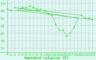 Courbe de l'humidit relative pour Agen (47)