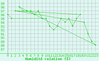 Courbe de l'humidit relative pour Albert-Bray (80)