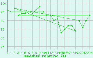 Courbe de l'humidit relative pour Dinard (35)