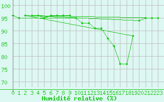 Courbe de l'humidit relative pour Saint-Girons (09)