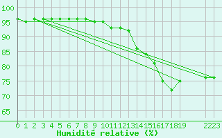 Courbe de l'humidit relative pour Saint-Haon (43)