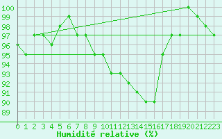Courbe de l'humidit relative pour Saclas (91)