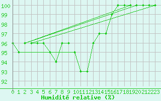 Courbe de l'humidit relative pour Ouessant (29)