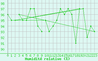 Courbe de l'humidit relative pour Freudenstadt