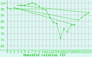 Courbe de l'humidit relative pour Avord (18)