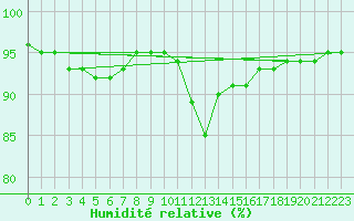 Courbe de l'humidit relative pour Grandfresnoy (60)