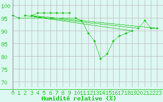 Courbe de l'humidit relative pour Wien Mariabrunn
