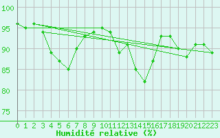 Courbe de l'humidit relative pour Dinard (35)