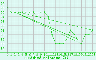 Courbe de l'humidit relative pour Bulson (08)