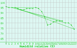 Courbe de l'humidit relative pour Sausseuzemare-en-Caux (76)