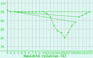 Courbe de l'humidit relative pour Montret (71)